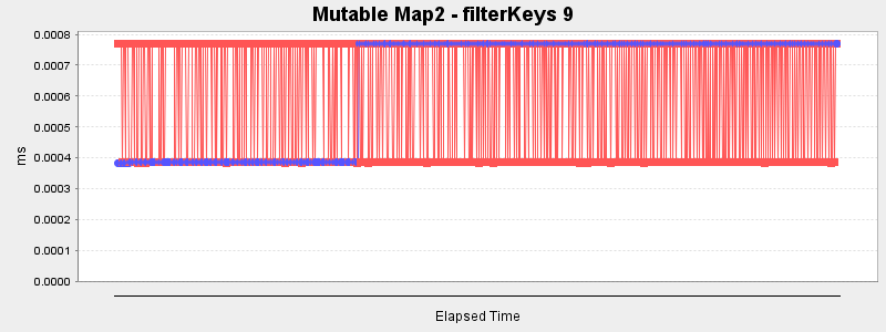 Mutable Map2 - filterKeys 9